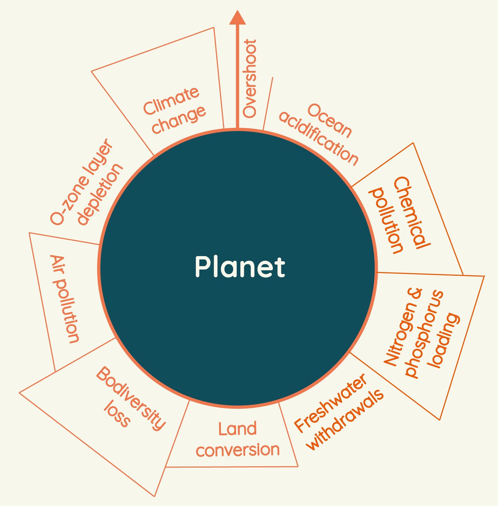 Website Graphics-01 doughnut economics image 1 the broken planet