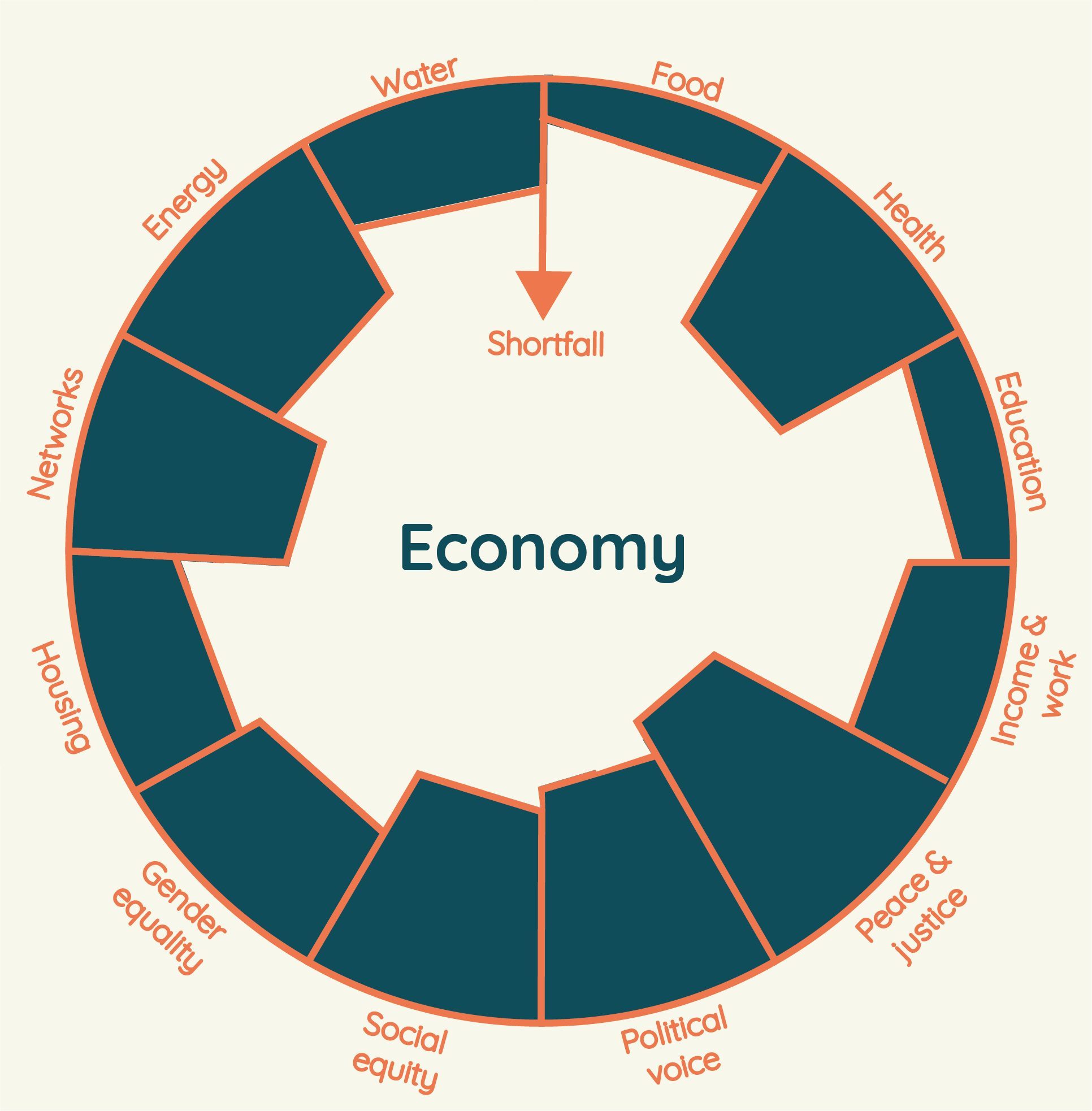 Website Graphics-02 doughnut economics image 2 the broken economy