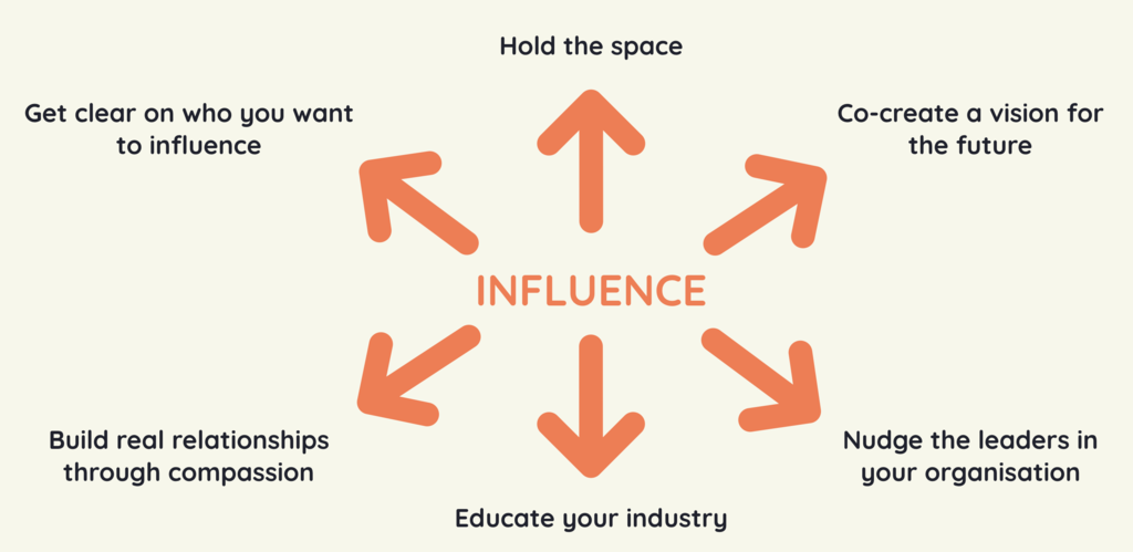 conscious creatives map of influence. Created for building a conscious organisation